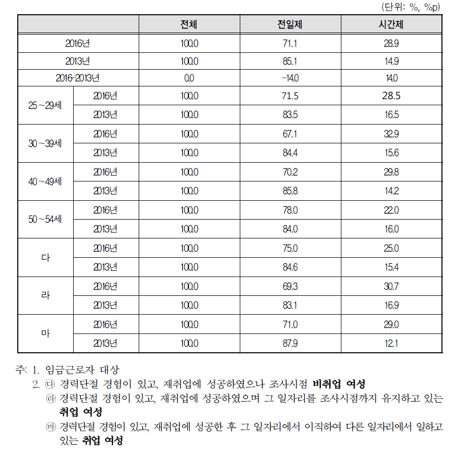 경력단절 이후 첫 번째 일자리 형태(2016년 vs 2013년)