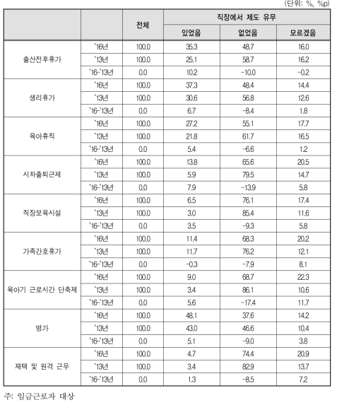 경력단절 이후 첫 번째 일자리 사업체 복리 후생 제도(2016년 vs 2013년)