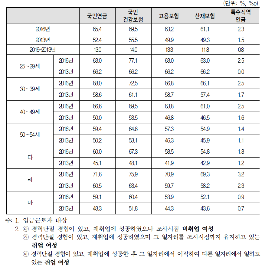 경력단절 이후 첫 번째 일자리 사회보험 가입 비율(2016년 vs 2013년)