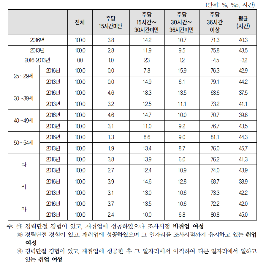 경력단절 이후 첫 번째 일자리 주당 평균 근로 시간(2016년 vs 2013년)