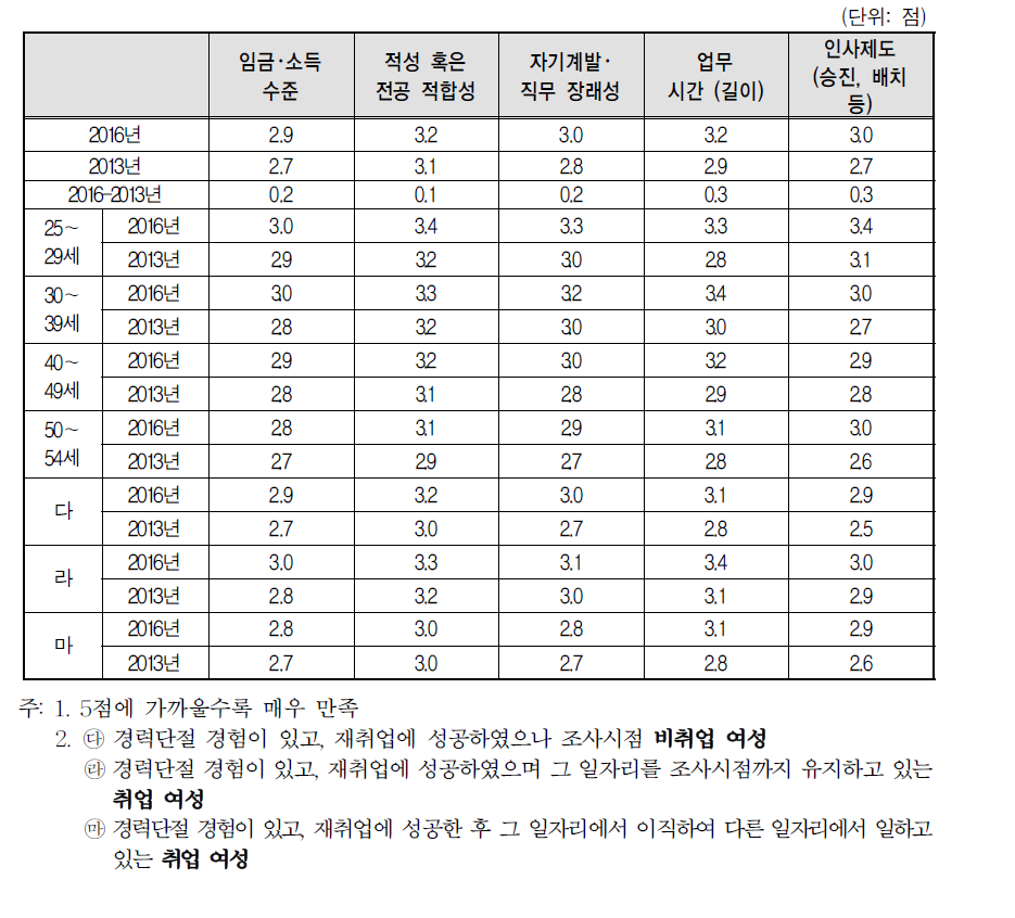 경력단절 이후 첫 번째 일자리 만족도(5점 척도)(2016년 vs 2013년)