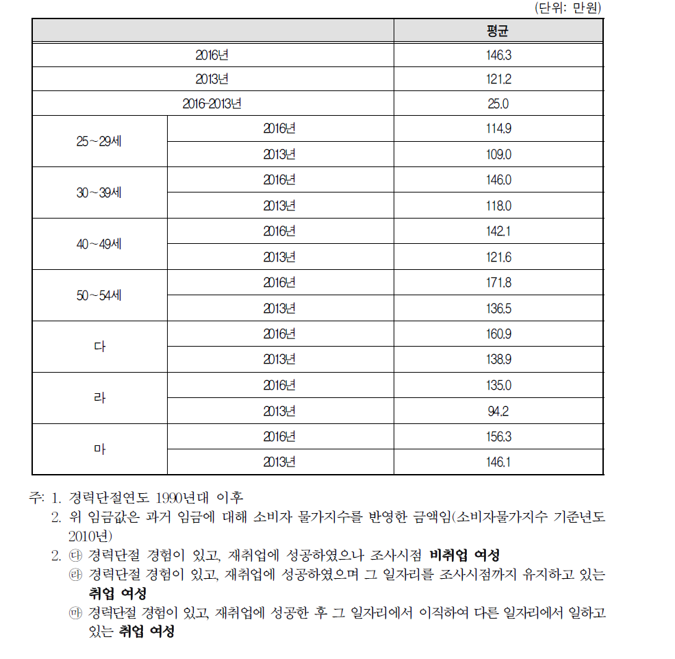 경력단절 이후 첫 번째 일자리 월평균 임금(소득)(2016년 vs 2013년)