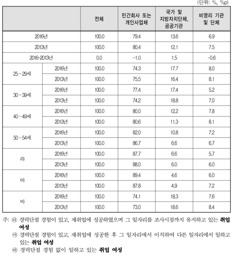 취업여성 현재 일자리 사업체 형태(2016년 vs 2013년)