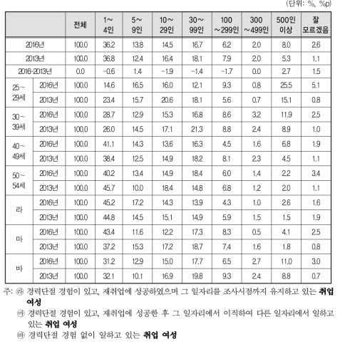 취업여성 현재 일자리 사업체 규모(2016년 vs 2013년)