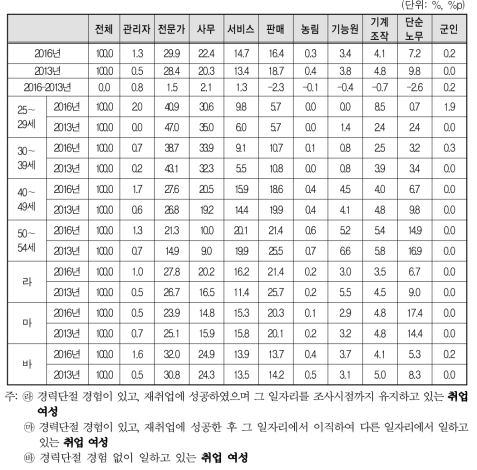 취업여성 현재 일자리 직업(2016년 vs 2013년)