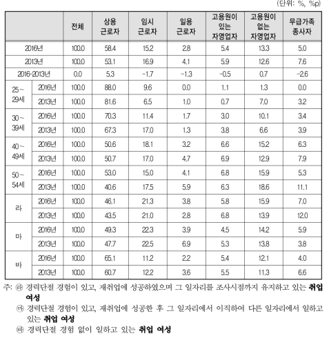 취업여성 현재 일자리 종사상 지위(2016년 vs 2013년)