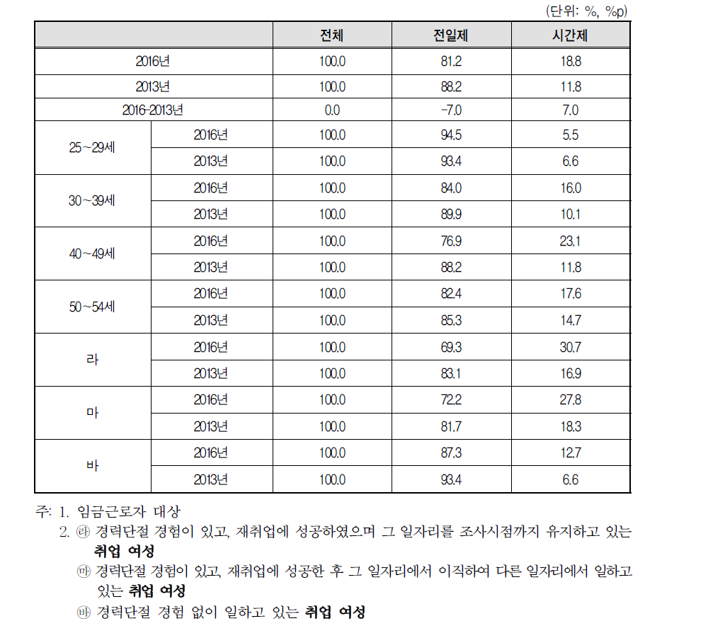 취업여성 현재 일자리 형태(2016년 vs 2013년)