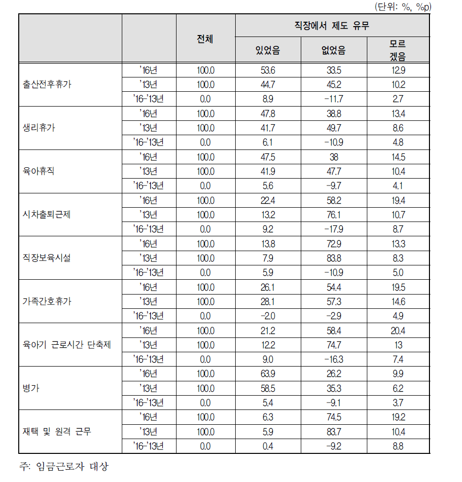 취업여성 현재 일자리 사업체 복리 후생 제도(2016년 vs 2013년)