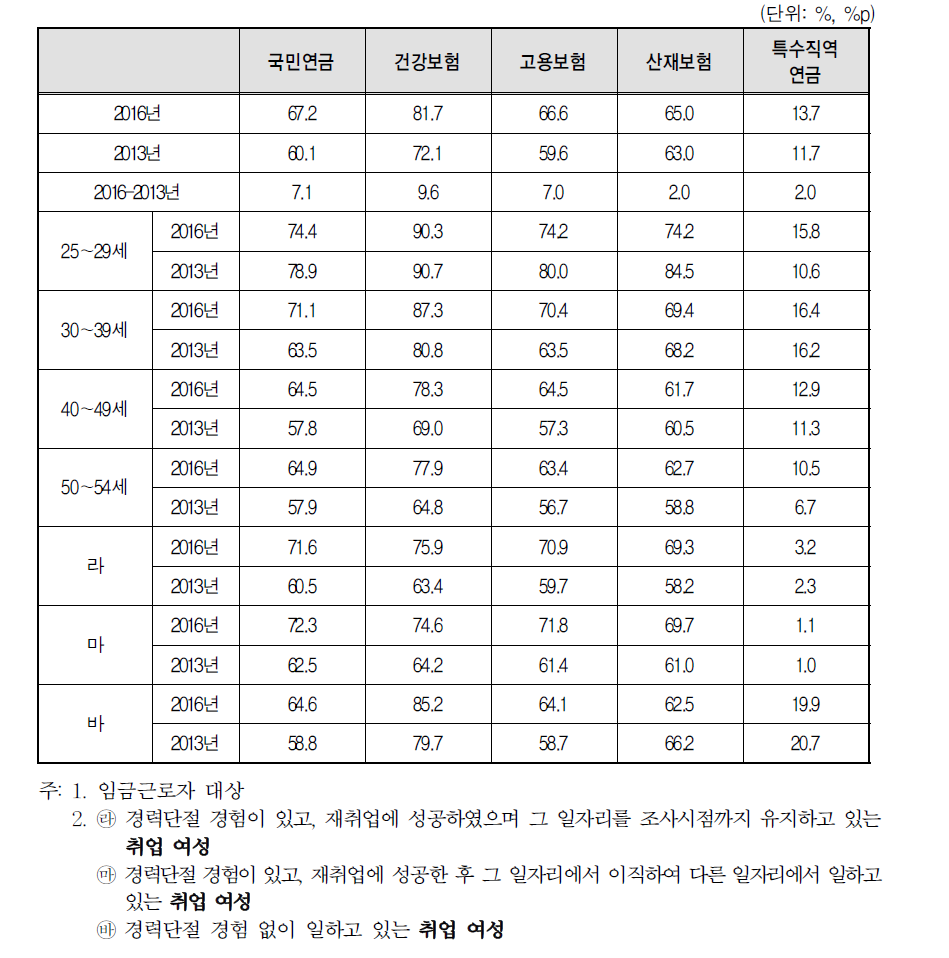 취업여성 현재 일자리 사회보험 가입 비율(2016년 vs 2013년)