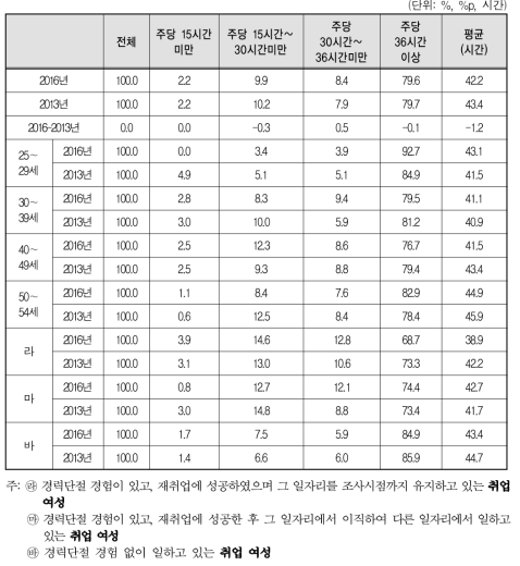 취업여성 현재 일자리 주당 평균 근로 시간(2016년 vs 2013년)