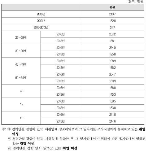 취업여성 현재 일자리 월평균 임금(소득)(2016년 vs 2013년)