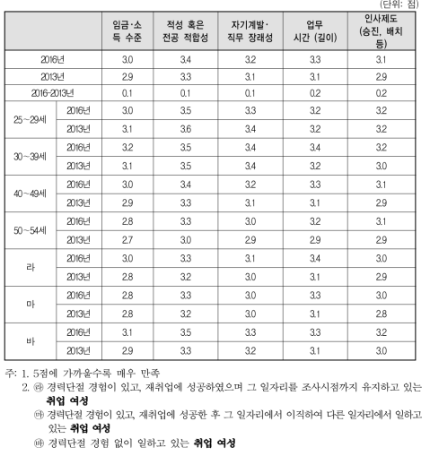 취업여성 현재 일자리 만족도(5점 척도)(2016년 vs 2013년)