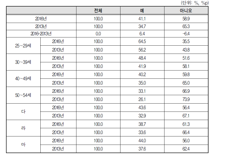 경력단절 이후 첫 일자리를 얻기 위한 적극적 구직활동 여부(2016년 vs 2013년)