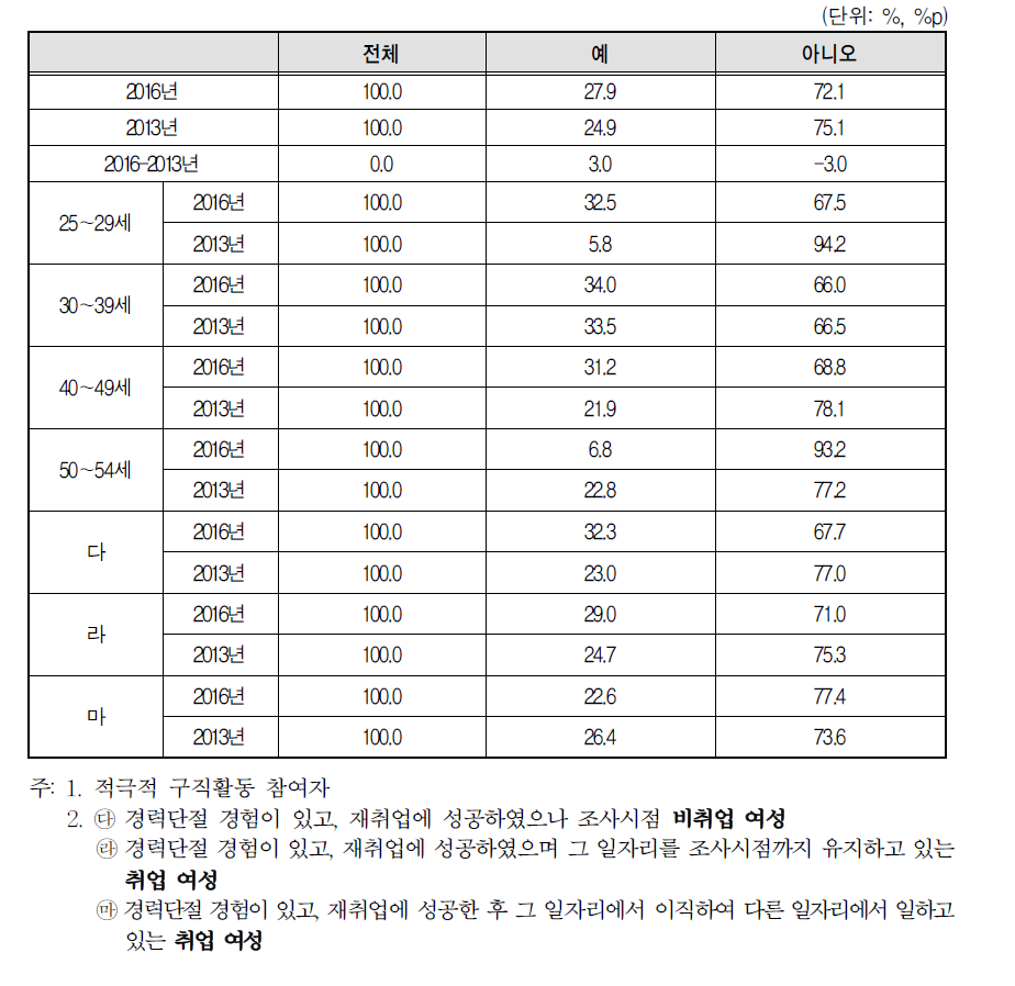 경력단절 이후 첫 일자리를 얻기 위한 취업지원기관 등록 여부(2016년 vs 2013년)