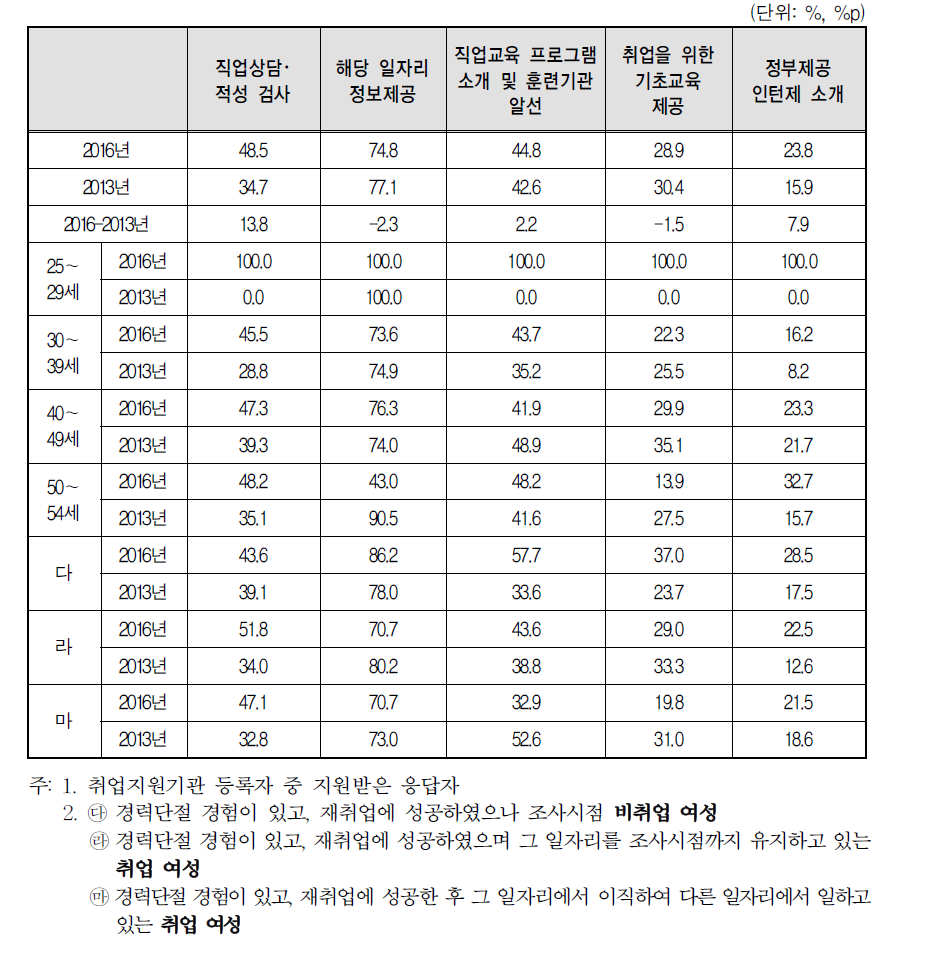 경력단절 이후 첫 일자리를 얻기 위한 취업지원기관 서비스 지원 받은 비율(2016년 vs 2013년)