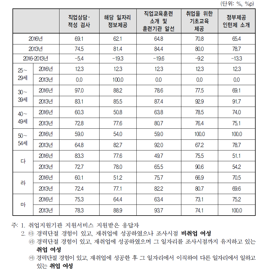 경력단절 이후 첫 일자리를 얻기 위한 취업지원기관 지원서비스 도움이 되었다고 응답한 비율(2016년 vs 2013년)