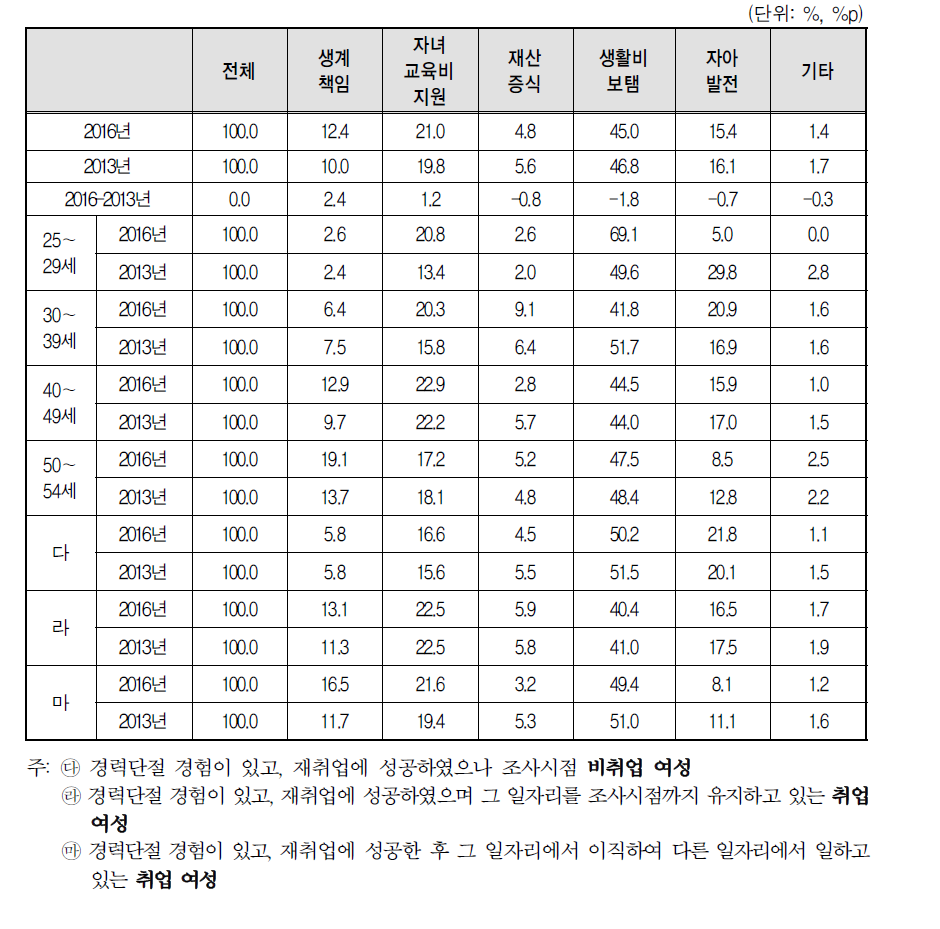 경력단절 이후 첫 일자리를 얻을 당시 구직 목적(2016년 vs 2013년)