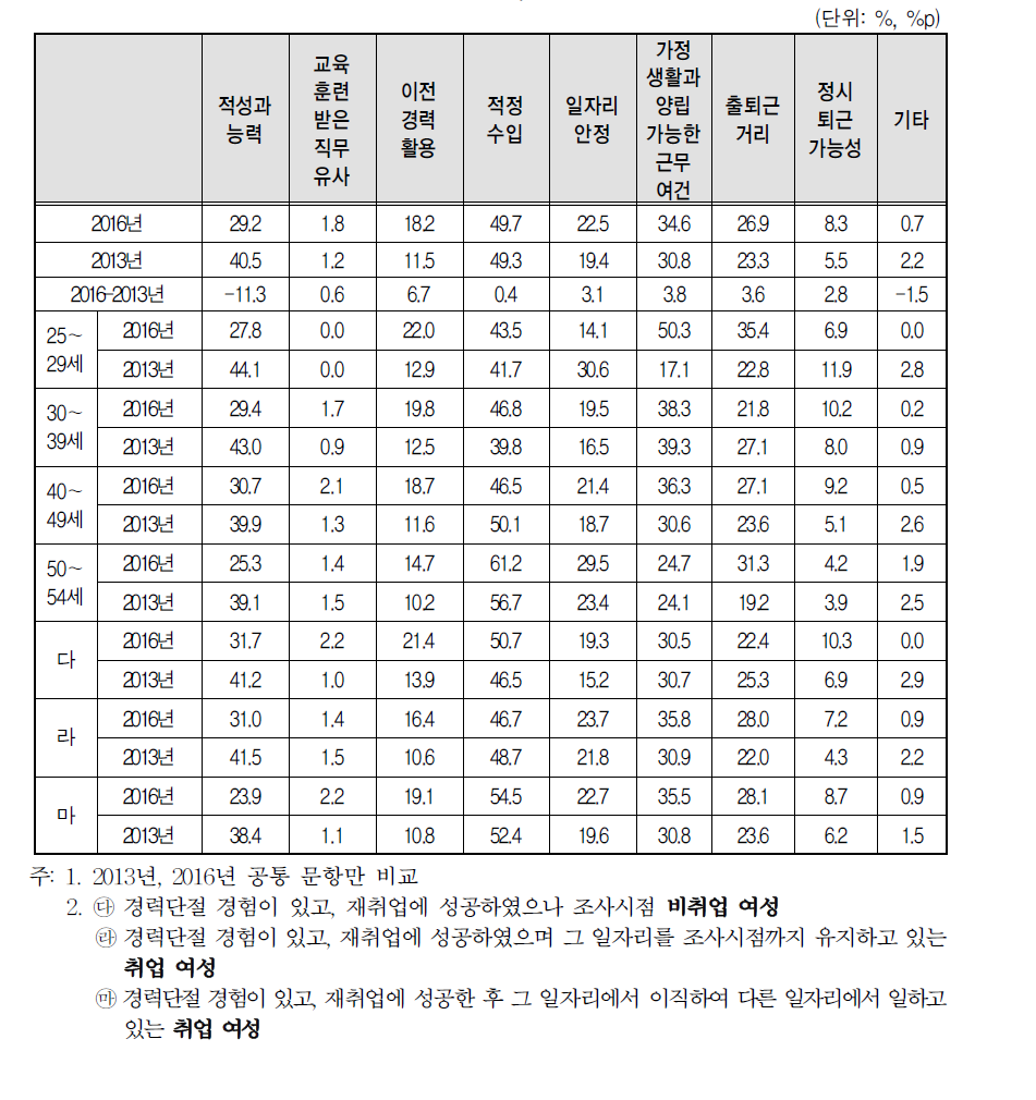 경력단절 이후 첫 일자리 구직 시 고려사항(2개 선택)(2016년 vs 2013년)