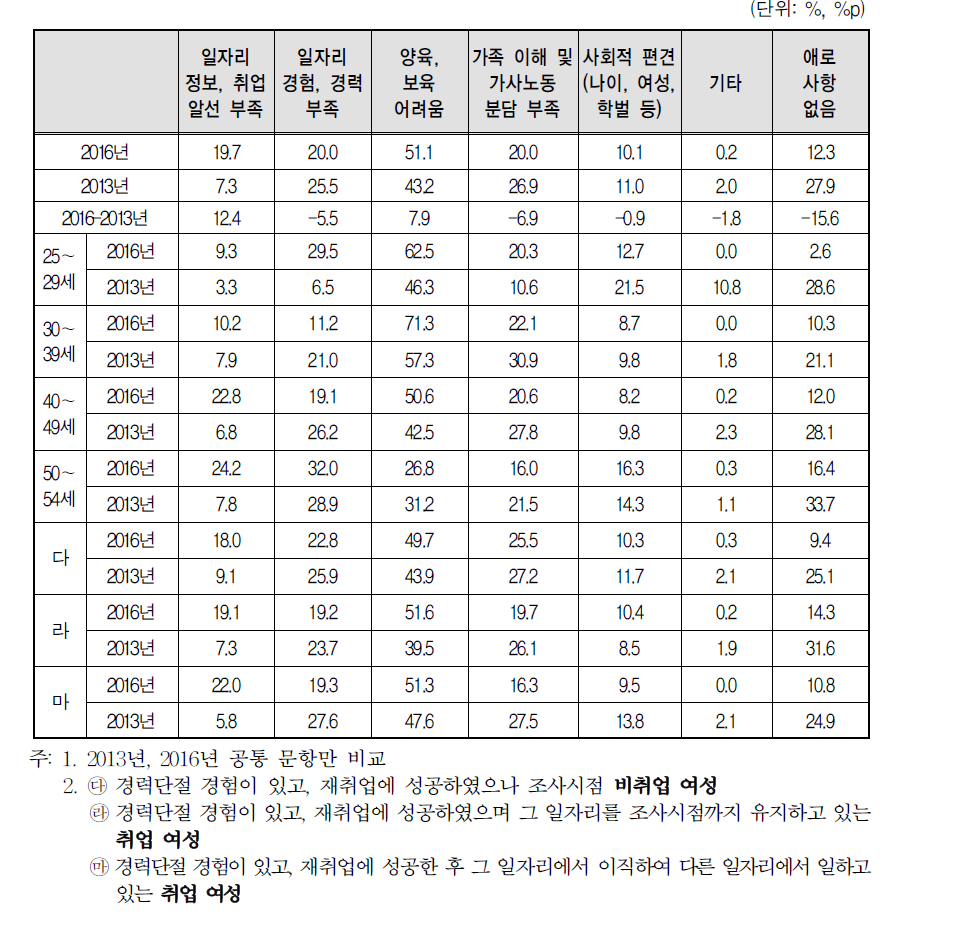 경력단절 이후 첫 일자리 구직 시 애로사항(2개 선택)(2016년 vs 2013년)