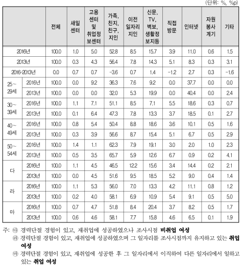 경력단절 이후 첫 일자리 구직 경로(2016년 vs 2013년)