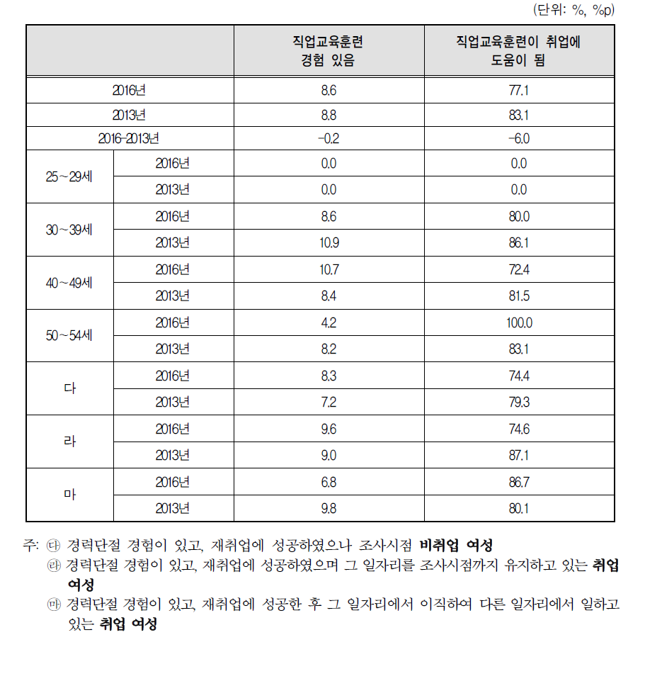 경력단절 이후 첫 일자리를 얻기 위한 직업교육 훈련기관 훈련 경험 및 취업 도움 비율(2016년 vs 2013년)