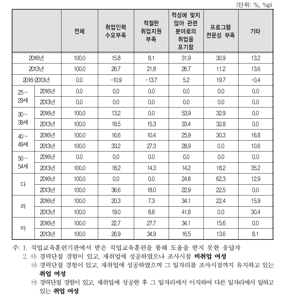 경력단절 이후 첫 일자리를 얻기 위해 받은 직업교육 훈련이 도움이 되지 못한 이유(2016년 vs 2013년)