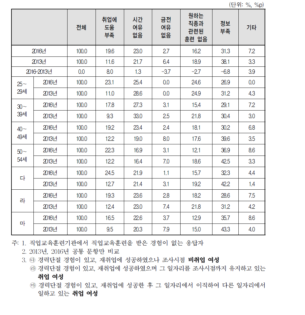 경력단절 이후 첫 일자리를 얻기 위해 직업교육 훈련을 받지 않은 이유(2016년 vs 2013년)