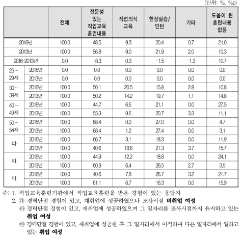 도움이 된 직업교육 훈련 내용(2016년 vs 2013년)