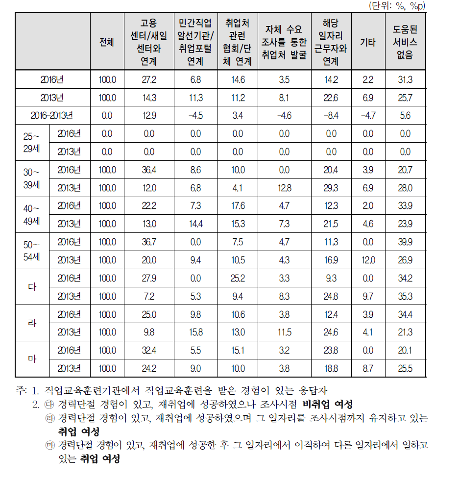 직업교육훈련기관에서 받은 구체적 취업지원서비스 중 가장 도움된 것(2016년 vs 2013년)