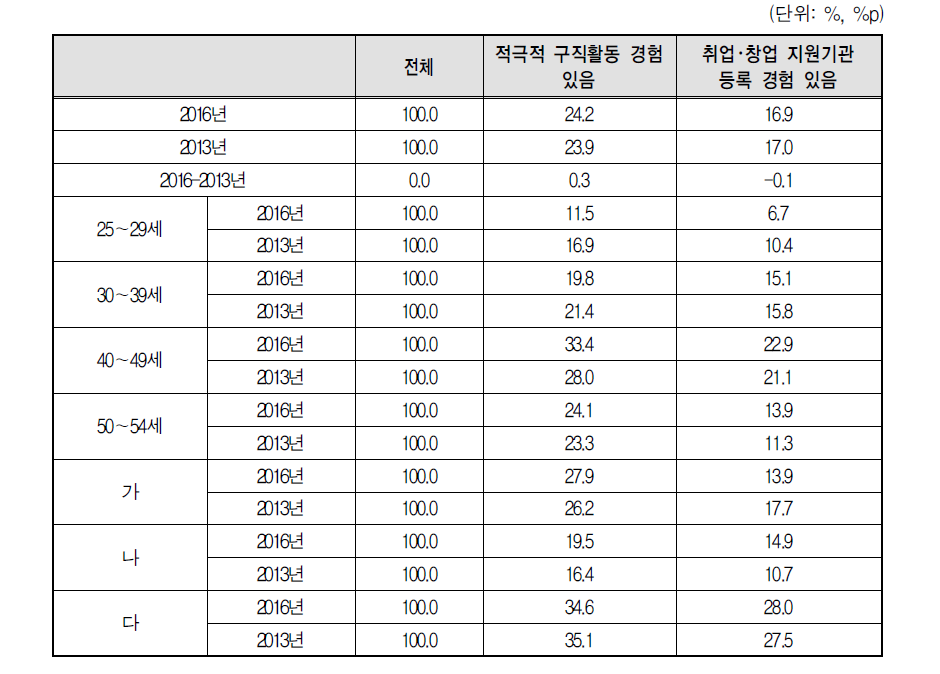 적극적 구직활동 및 취·창업 지원기관 등록 경험 비율(2016년 vs 2013년)