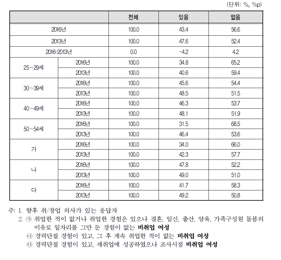 직업교육 훈련 받을 의향(2016년 vs 2013년)