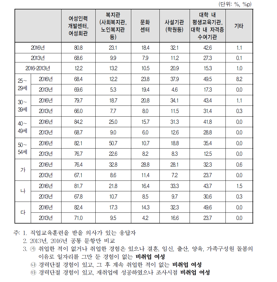 원하는 직업교육 훈련기관(2개 선택)(2016년 vs 2013년)