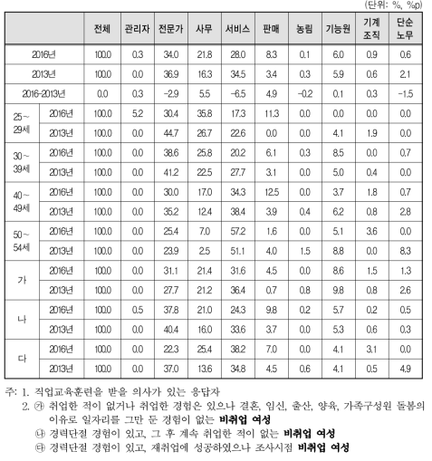 직업교육훈련 직종(2016년 vs 2013년)