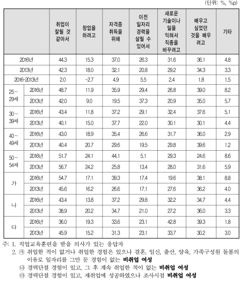 직업교육훈련 직종 선택 이유(2개 선택)(2016년 vs 2013년)