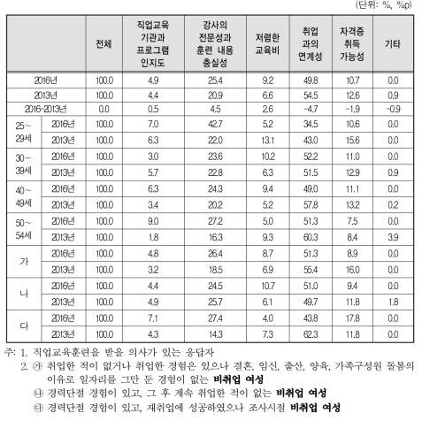 희망 직업교육 훈련프로그램 선택 요인(2016년 vs 2013년)