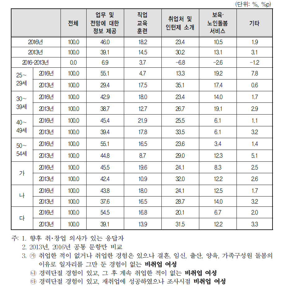 원하는 취업･창업지원 서비스(2016년 vs 2013년)