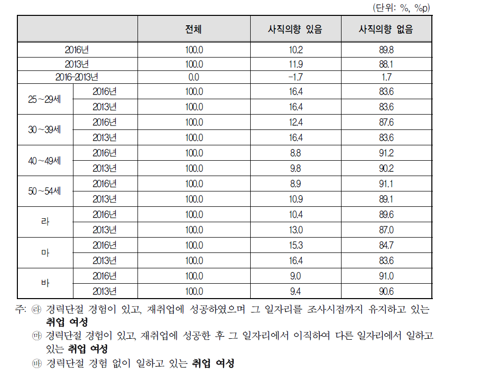 향후 1년 이내에 일자리 사직 의향(2016년 vs 2013년)