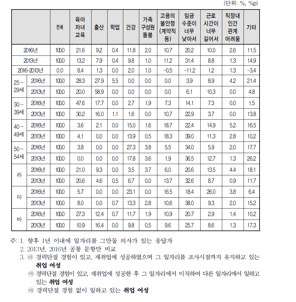 향후 1년 이내에 일자리 사직 사유(2016년 vs 2013년)