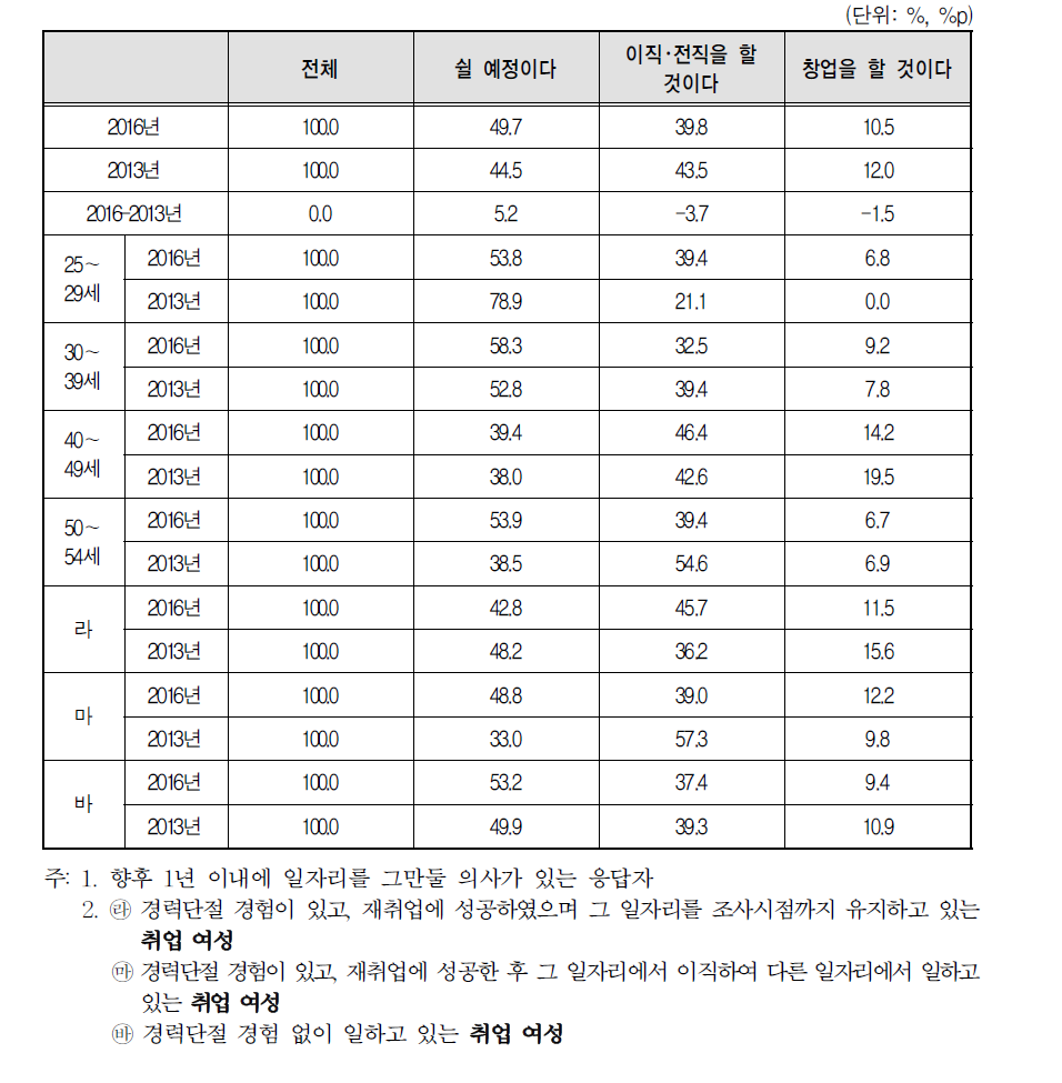 향후 1년 이내에 일자리 사직 후 향후 계획(2016년 vs 2013년)