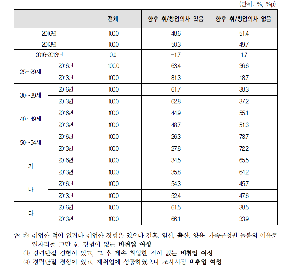 향후 취업 및 창업 의사(2016년 vs 2013년)