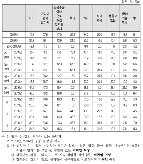 향후 취업 및 창업 의사가 없는 이유(2개 선택)(2016년 vs 2013년)