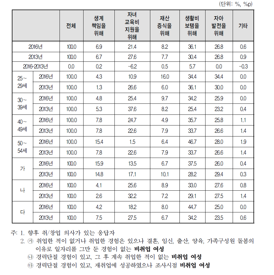 향후 취업･창업 목적(2016년 vs 2013년)