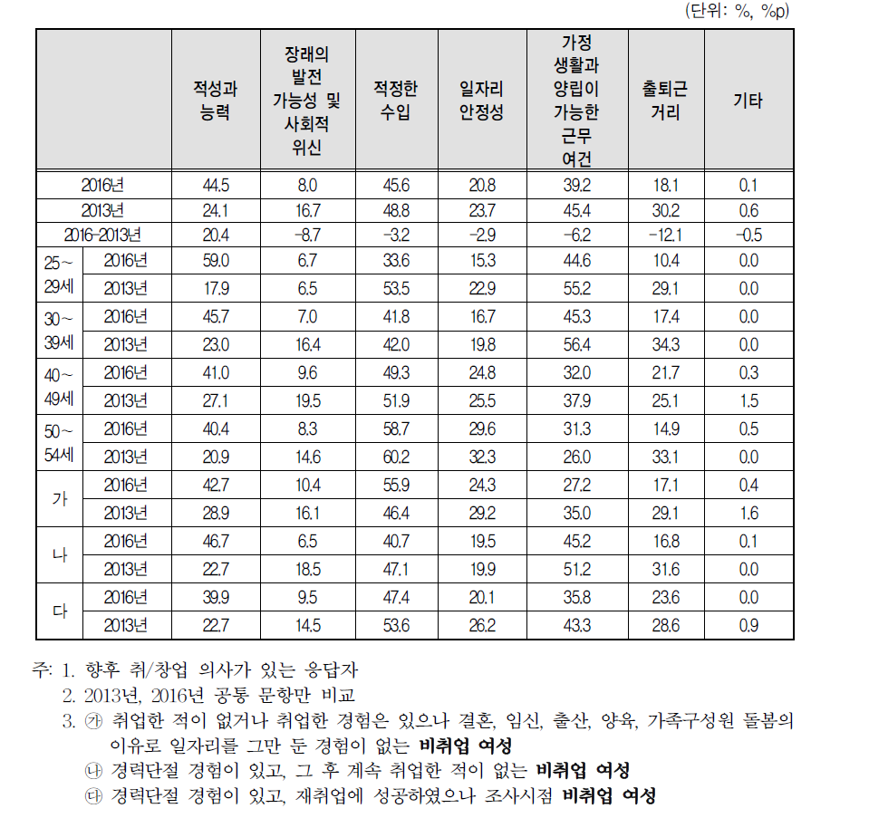 취업･창업 고려사항(2개 선택)(2016년 vs 2013년)