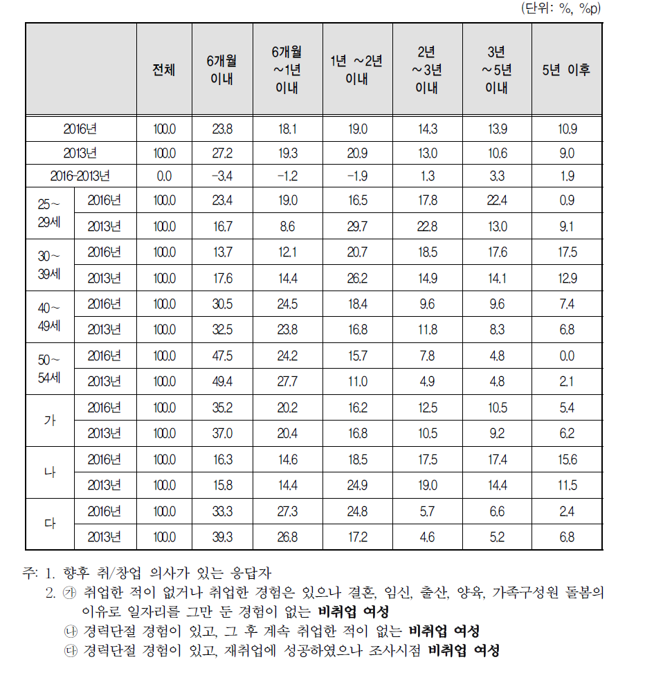 향후 취업 및 창업 시기(2016년 vs 2013년)