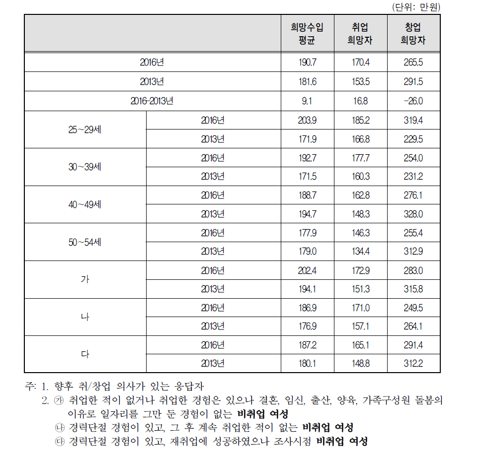 취업･창업 희망 임금(소득)(2016년 vs 2013년)