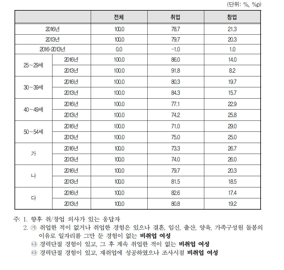 향후 취업과 창업 계획(2016년 vs 2013년)