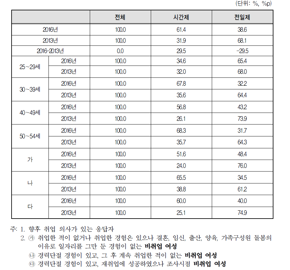 향후 취업 근로형태(2016년 vs 2013년)