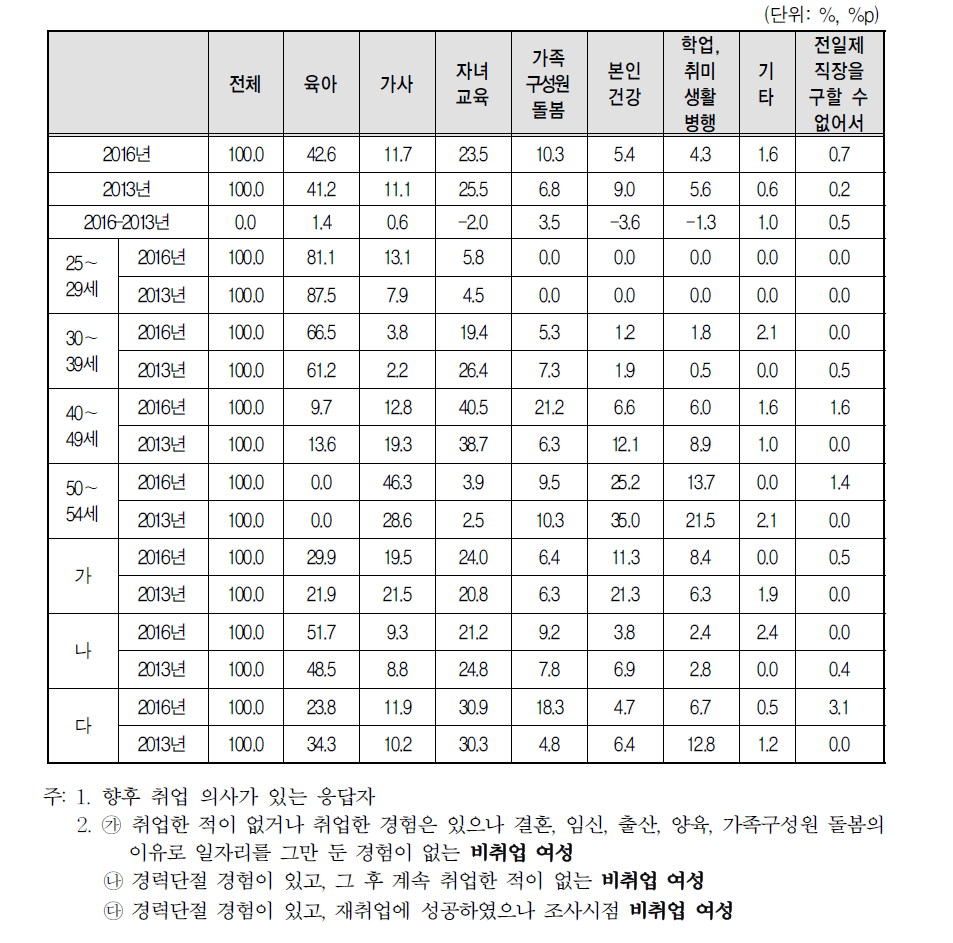 향후 취업 시 시간제 선택 이유(2016년 vs 2013년)