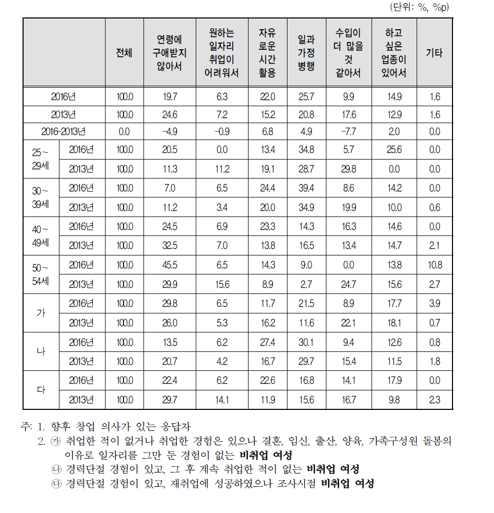 향후 창업 이유(2016년 vs 2013년)