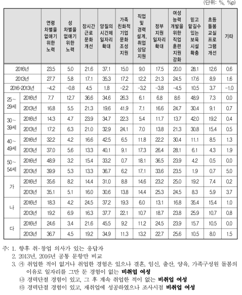 취업･창업을 위한 정부정책(2개 선택)(2016년 vs 2013년)